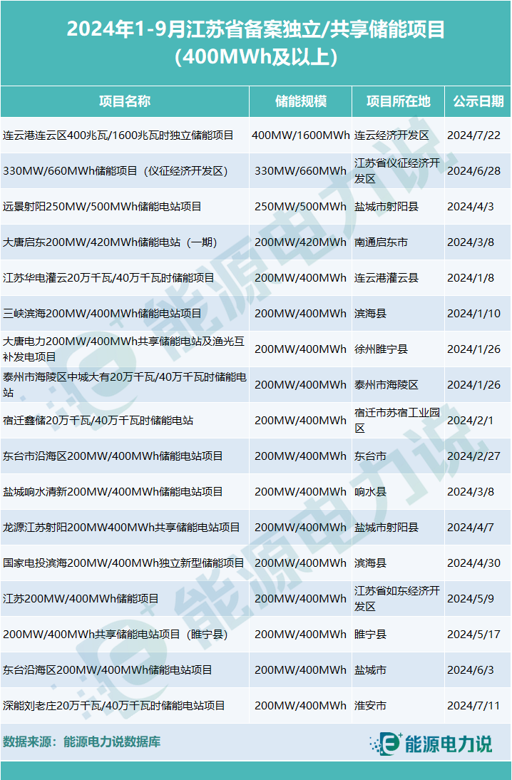 16.10GW/32.30GWh！江苏省1-9月储能备案项目全名单