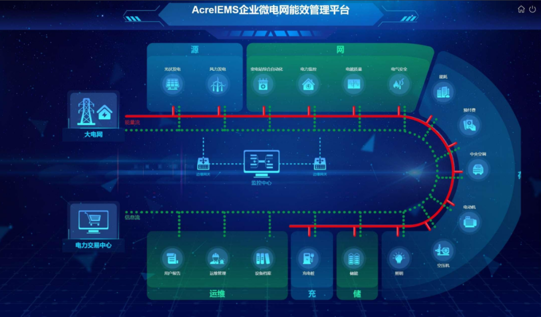 安科瑞 EMS3.0：助力企业微电网能效提升，降低用电成本