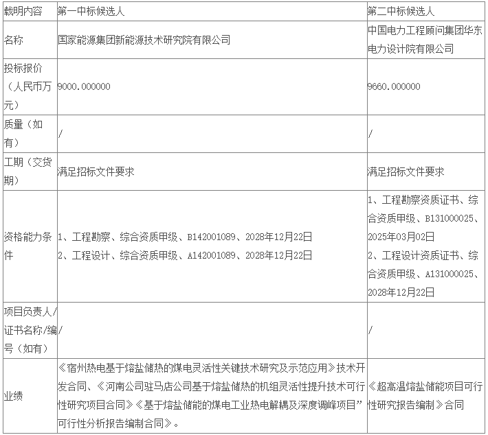 国能新能源院预中标长源电力基于熔盐储能的煤电机组调频调峰供热安全整体解决方案的研究与应用项目