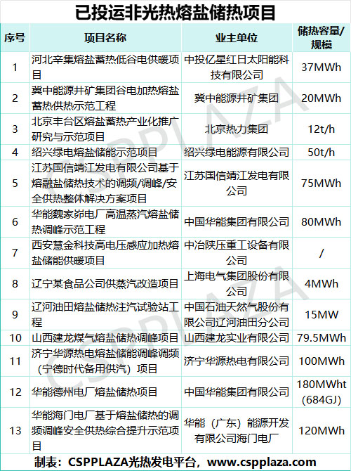 全国已投运非光热熔盐储热项目统计