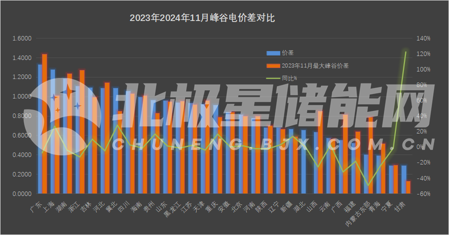 最大1.33元/kWh、吉冀黑冲入前列！2024年11月峰谷电价公布！