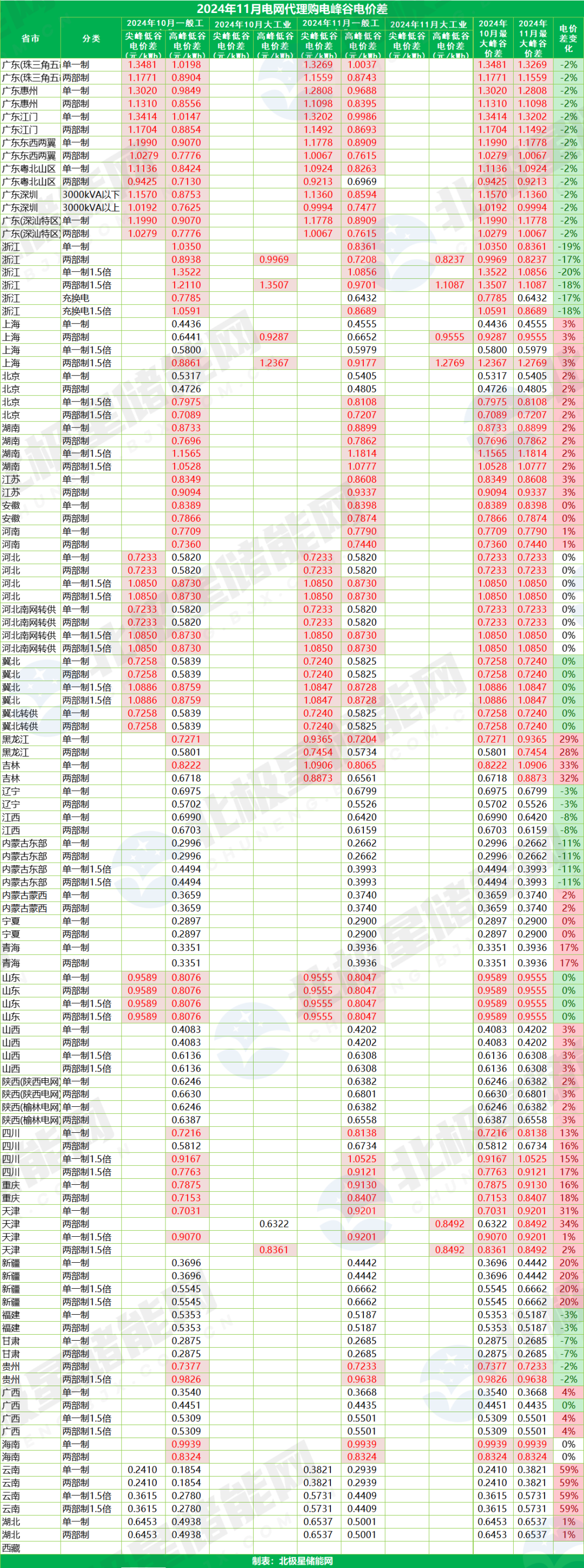 最大1.33元/kWh、吉冀黑冲入前列！2024年11月峰谷电价公布！
