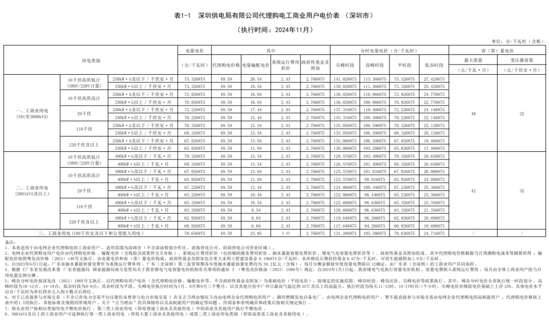 最大1.33元/kWh、吉冀黑冲入前列！2024年11月峰谷电价公布！