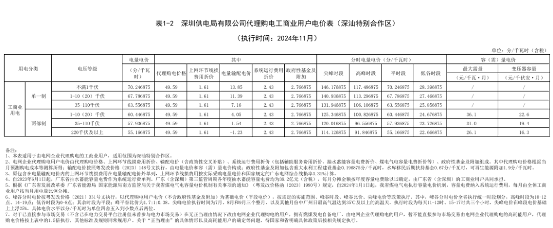 最大1.33元/kWh、吉冀黑冲入前列！2024年11月峰谷电价公布！