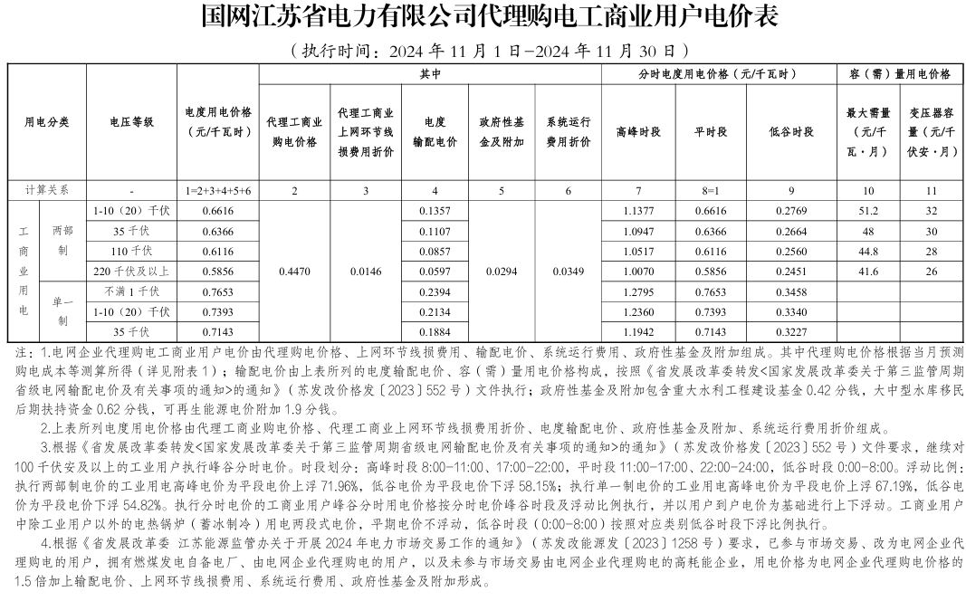 最大1.33元/kWh、吉冀黑冲入前列！2024年11月峰谷电价公布！