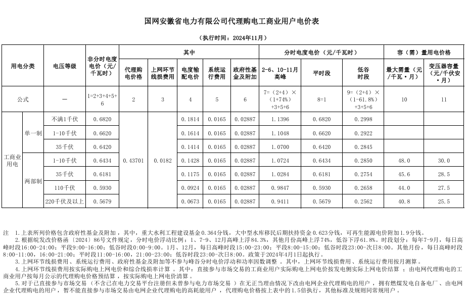 最大1.33元/kWh、吉冀黑冲入前列！2024年11月峰谷电价公布！