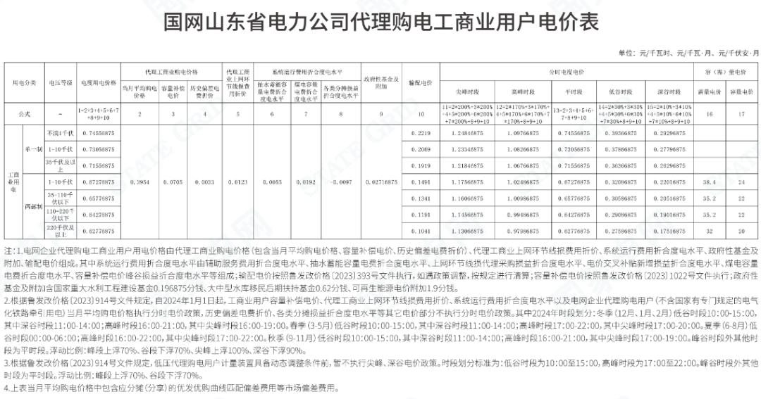 最大1.33元/kWh、吉冀黑冲入前列！2024年11月峰谷电价公布！