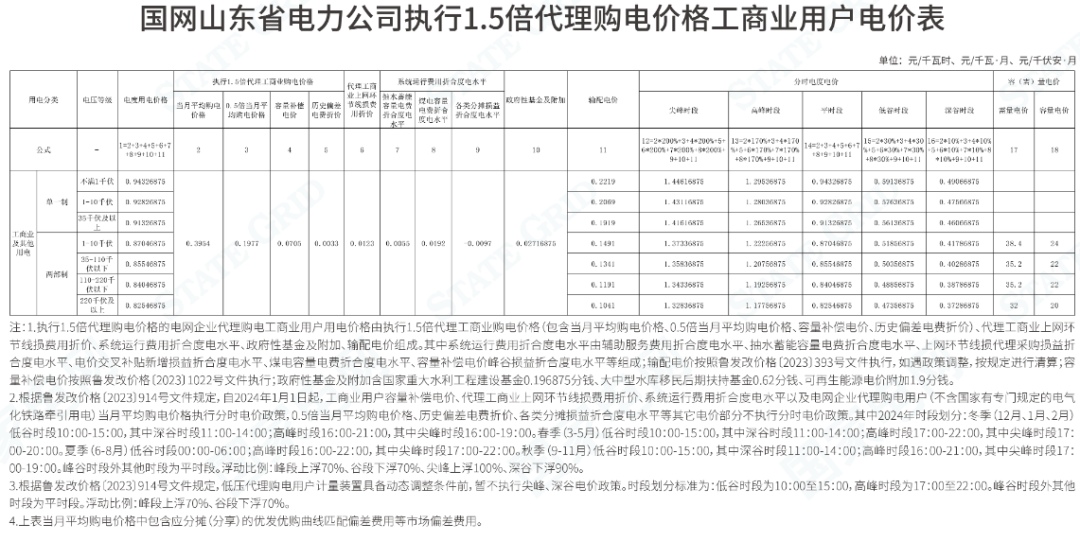 最大1.33元/kWh、吉冀黑冲入前列！2024年11月峰谷电价公布！