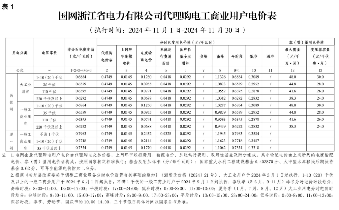 最大1.33元/kWh、吉冀黑冲入前列！2024年11月峰谷电价公布！