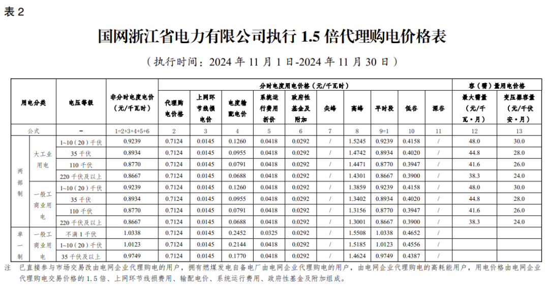 最大1.33元/kWh、吉冀黑冲入前列！2024年11月峰谷电价公布！