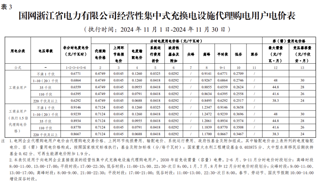 最大1.33元/kWh、吉冀黑冲入前列！2024年11月峰谷电价公布！