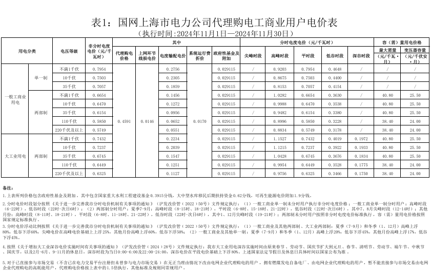 最大1.33元/kWh、吉冀黑冲入前列！2024年11月峰谷电价公布！