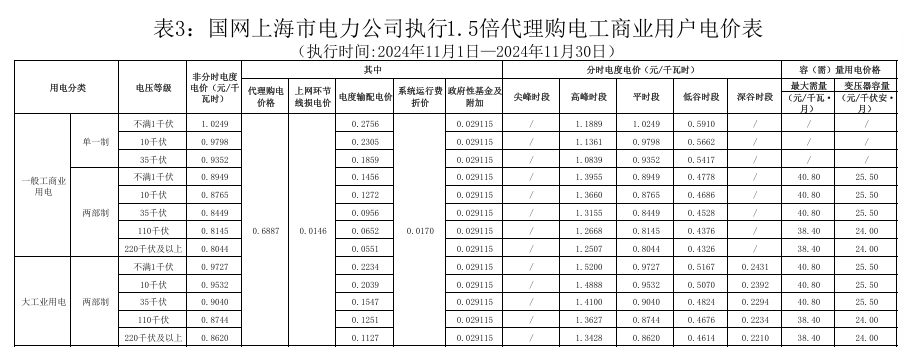 最大1.33元/kWh、吉冀黑冲入前列！2024年11月峰谷电价公布！