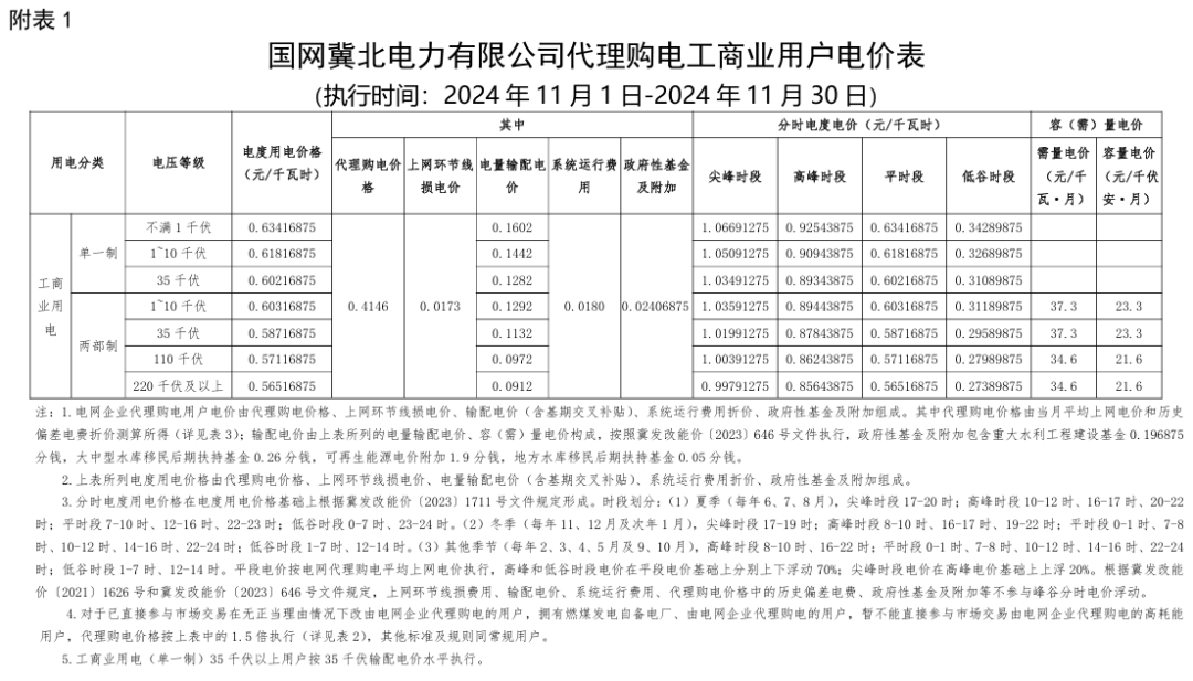 最大1.33元/kWh、吉冀黑冲入前列！2024年11月峰谷电价公布！