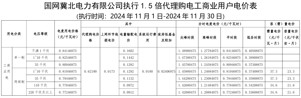 最大1.33元/kWh、吉冀黑冲入前列！2024年11月峰谷电价公布！