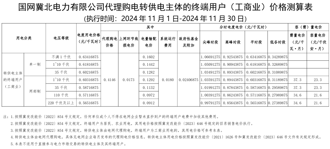 最大1.33元/kWh、吉冀黑冲入前列！2024年11月峰谷电价公布！