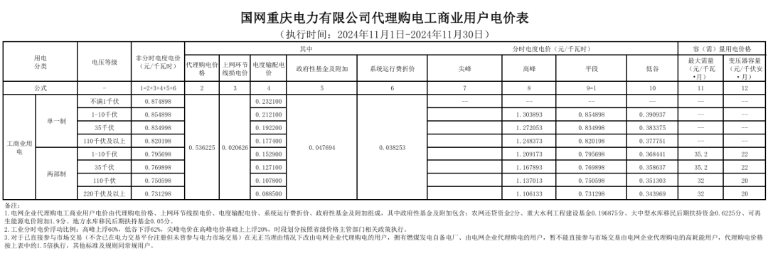 最大1.33元/kWh、吉冀黑冲入前列！2024年11月峰谷电价公布！