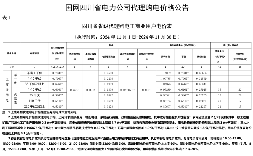 最大1.33元/kWh、吉冀黑冲入前列！2024年11月峰谷电价公布！