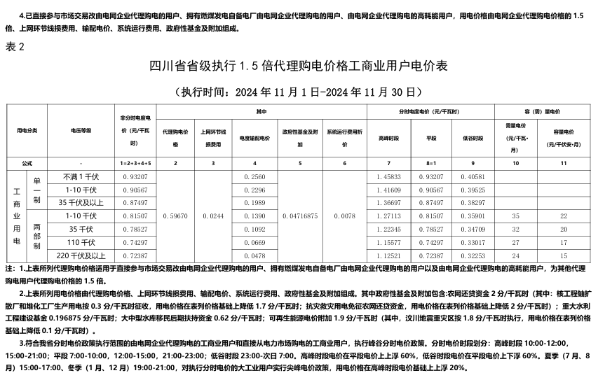 最大1.33元/kWh、吉冀黑冲入前列！2024年11月峰谷电价公布！