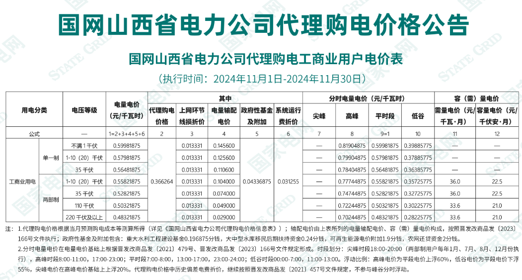 最大1.33元/kWh、吉冀黑冲入前列！2024年11月峰谷电价公布！