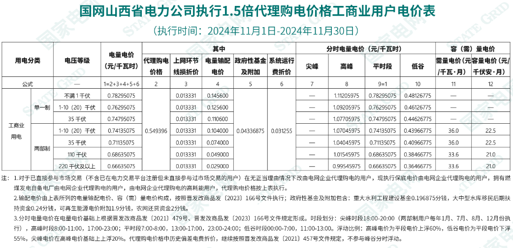 最大1.33元/kWh、吉冀黑冲入前列！2024年11月峰谷电价公布！