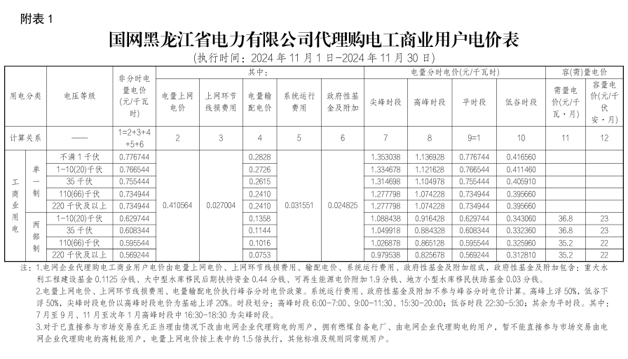 最大1.33元/kWh、吉冀黑冲入前列！2024年11月峰谷电价公布！