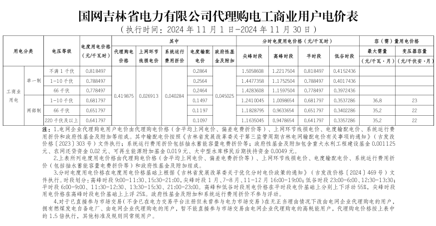 最大1.33元/kWh、吉冀黑冲入前列！2024年11月峰谷电价公布！