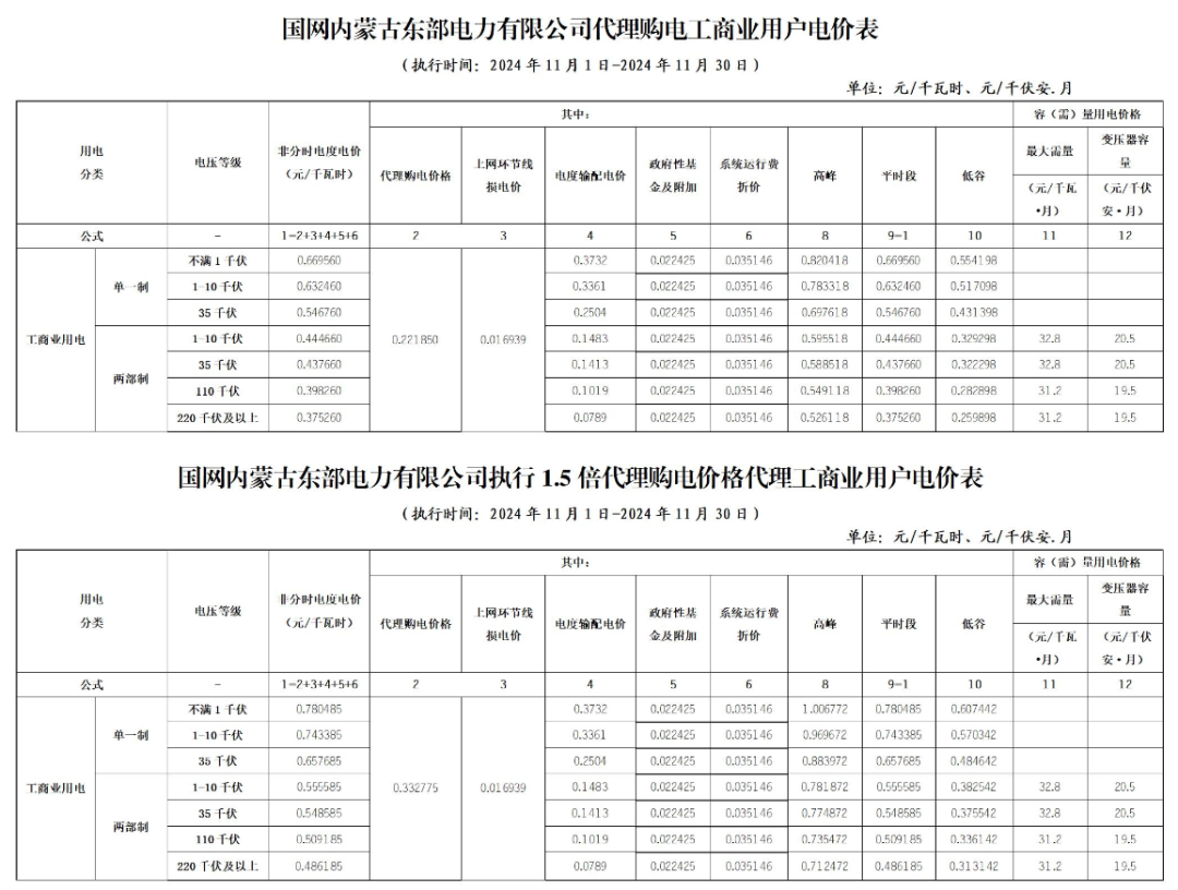 最大1.33元/kWh、吉冀黑冲入前列！2024年11月峰谷电价公布！