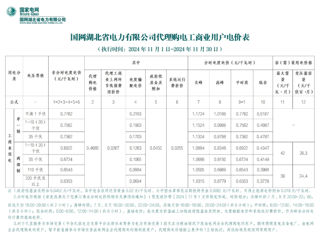 最大1.33元/kWh、吉冀黑冲入前列！2024年11月峰谷电价公布！