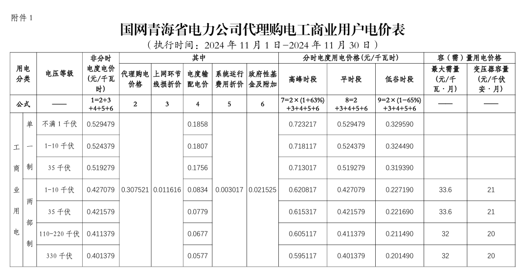 最大1.33元/kWh、吉冀黑冲入前列！2024年11月峰谷电价公布！