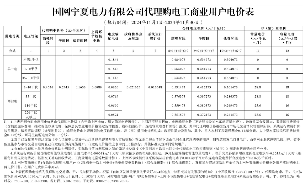 最大1.33元/kWh、吉冀黑冲入前列！2024年11月峰谷电价公布！