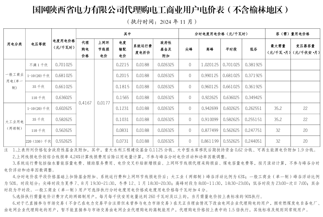 最大1.33元/kWh、吉冀黑冲入前列！2024年11月峰谷电价公布！