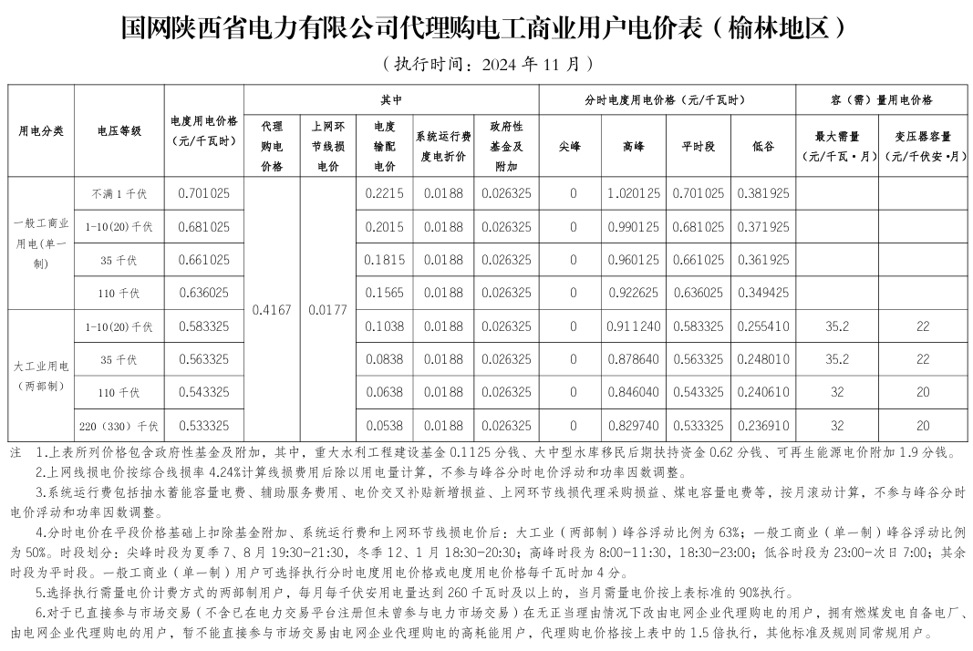 最大1.33元/kWh、吉冀黑冲入前列！2024年11月峰谷电价公布！