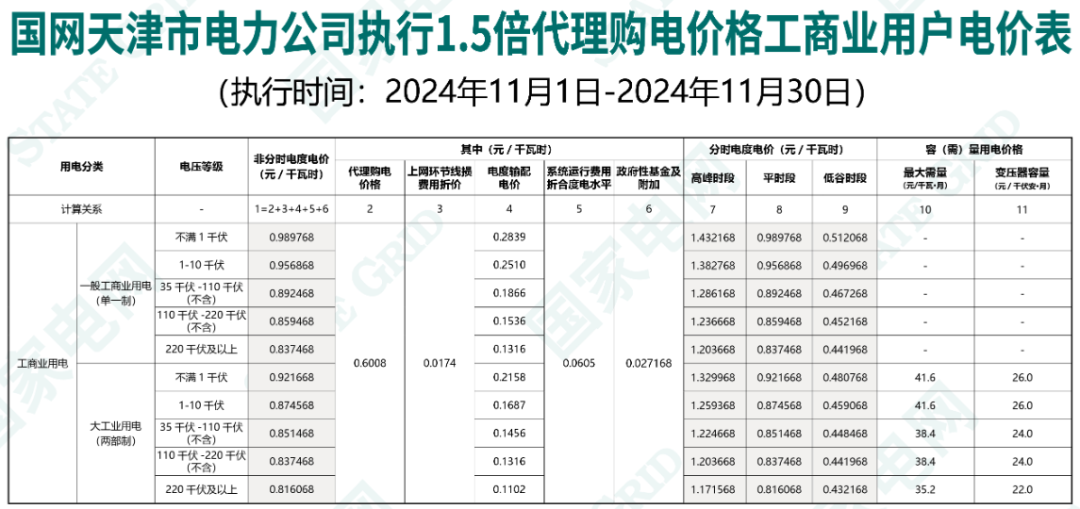 最大1.33元/kWh、吉冀黑冲入前列！2024年11月峰谷电价公布！