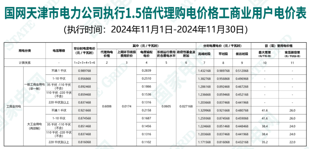 最大1.33元/kWh、吉冀黑冲入前列！2024年11月峰谷电价公布！