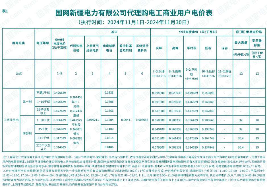 最大1.33元/kWh、吉冀黑冲入前列！2024年11月峰谷电价公布！