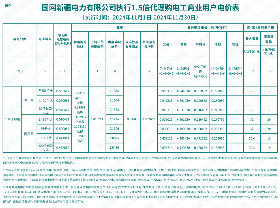 最大1.33元/kWh、吉冀黑冲入前列！2024年11月峰谷电价公布！