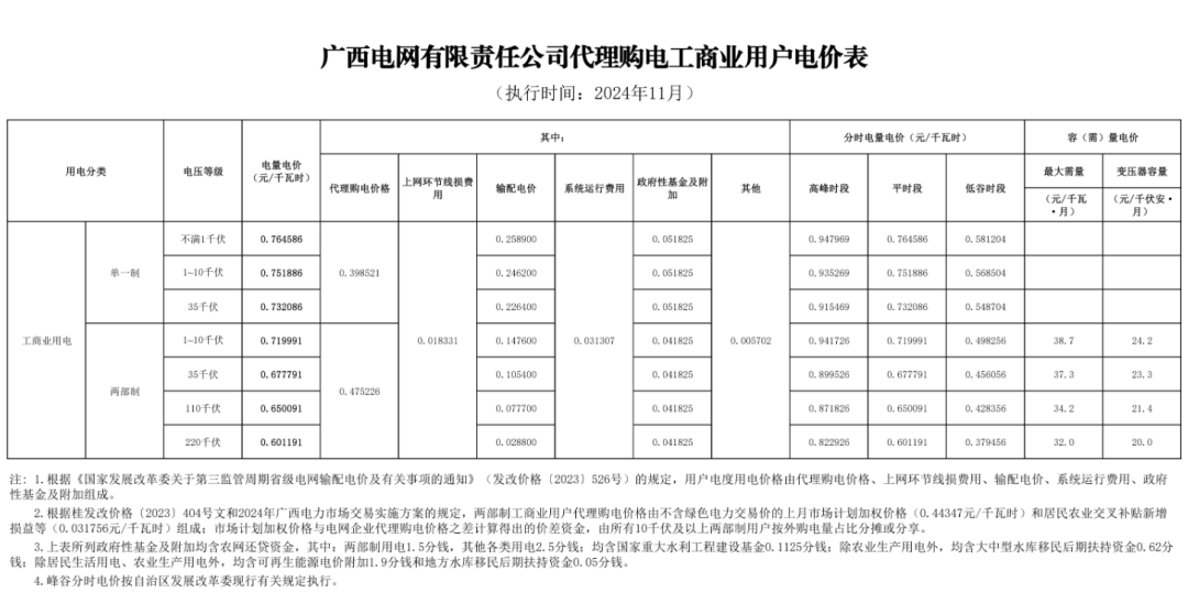 最大1.33元/kWh、吉冀黑冲入前列！2024年11月峰谷电价公布！