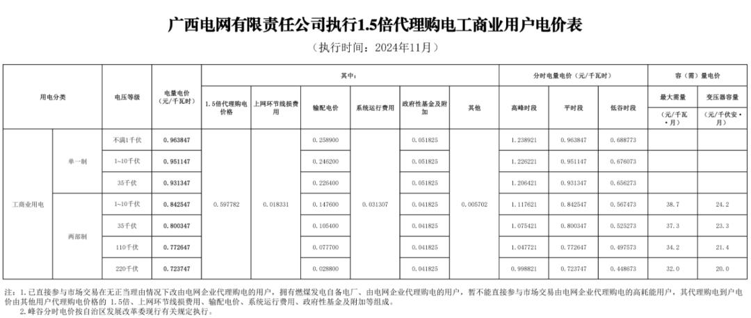 最大1.33元/kWh、吉冀黑冲入前列！2024年11月峰谷电价公布！