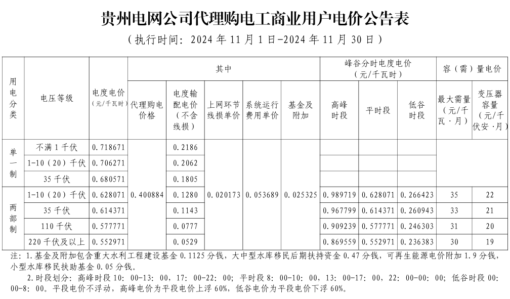 最大1.33元/kWh、吉冀黑冲入前列！2024年11月峰谷电价公布！