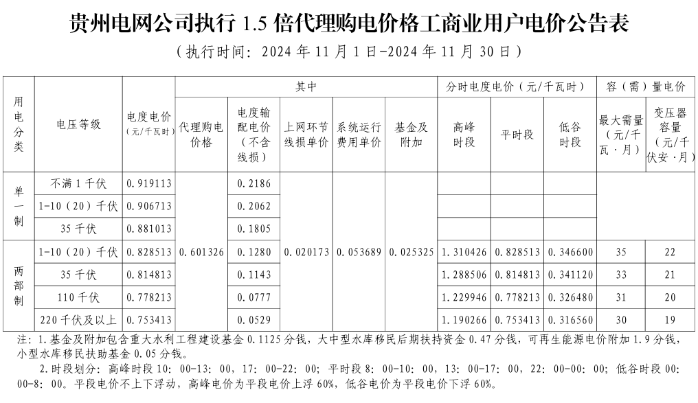 最大1.33元/kWh、吉冀黑冲入前列！2024年11月峰谷电价公布！