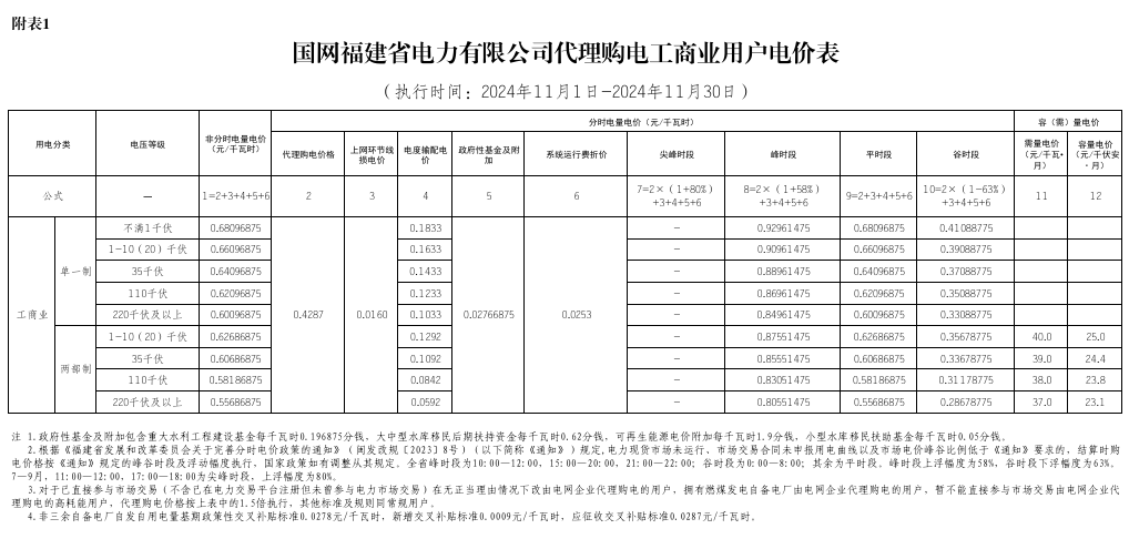 最大1.33元/kWh、吉冀黑冲入前列！2024年11月峰谷电价公布！