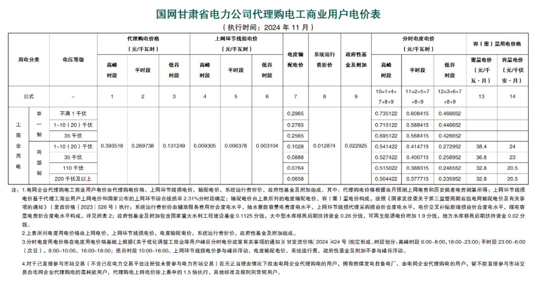 最大1.33元/kWh、吉冀黑冲入前列！2024年11月峰谷电价公布！