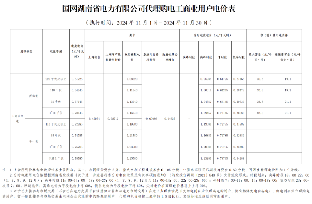 最大1.33元/kWh、吉冀黑冲入前列！2024年11月峰谷电价公布！