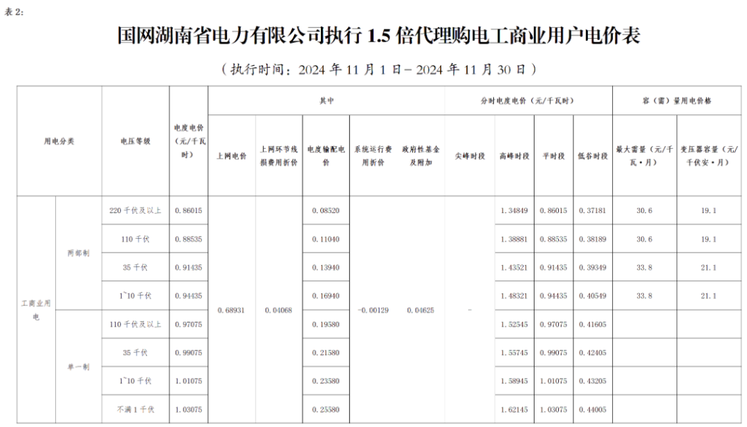 最大1.33元/kWh、吉冀黑冲入前列！2024年11月峰谷电价公布！