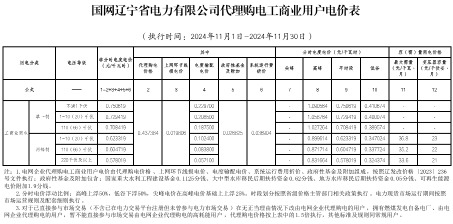 最大1.33元/kWh、吉冀黑冲入前列！2024年11月峰谷电价公布！