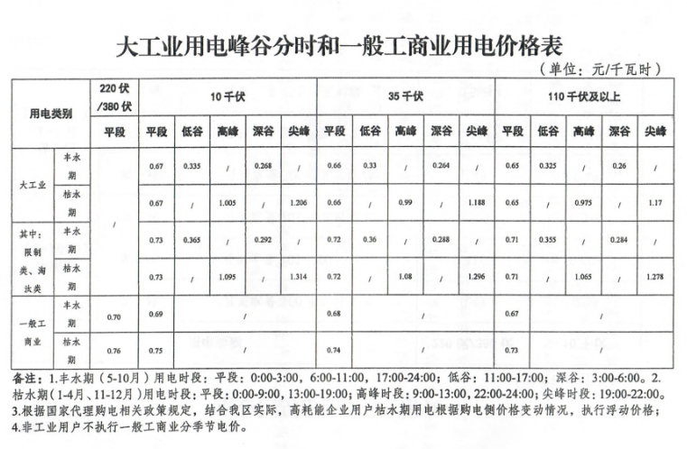 最大1.33元/kWh、吉冀黑冲入前列！2024年11月峰谷电价公布！