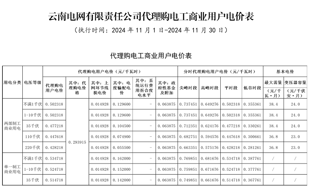 最大1.33元/kWh、吉冀黑冲入前列！2024年11月峰谷电价公布！