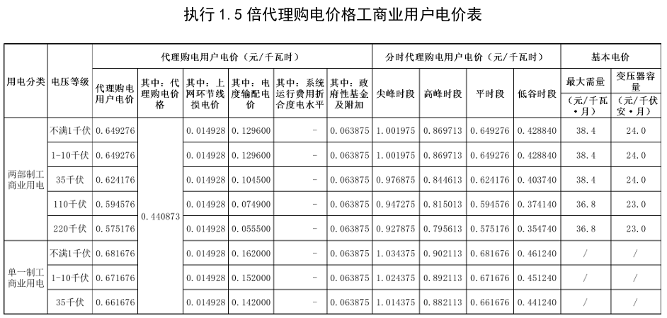 最大1.33元/kWh、吉冀黑冲入前列！2024年11月峰谷电价公布！