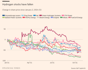 氢能不香了吗？欧美氢能股现暴跌！
